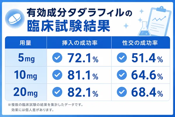 タダライトの臨床試験の結果を紹介している画像