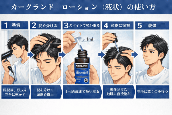 カークランドローション（液状）の使い方を説明したイラスト。洗髪後に頭皮を乾かし、髪を分けてスポイトで1mlを吸い取り、頭皮に直接塗布して完全に乾くまで待つ手順を示している