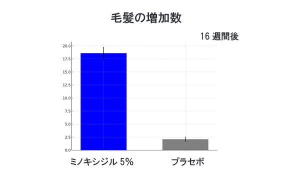 ミノキシジル5％臨床試験結果