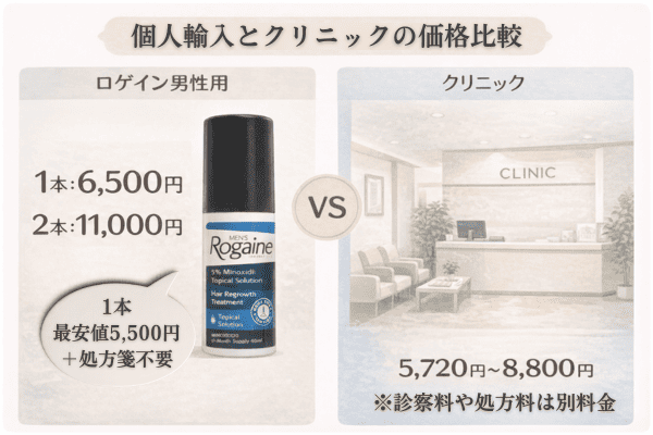 ロゲイン男性用の個人輸入とクリニックの価格を比較した図。個人輸入は1本6,500円・2本11,000円で処方箋不要、クリニックは5,720円〜8,800円で診察料や処方料が別途かかる。
