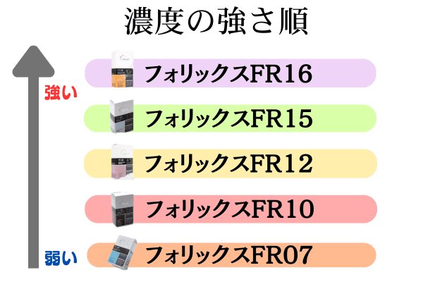フォリックスFRシリーズの濃度の強さ順を示した図。FR16が最も強く、FR15、FR12、FR10、FR07の順に弱くなることを矢印で表している。