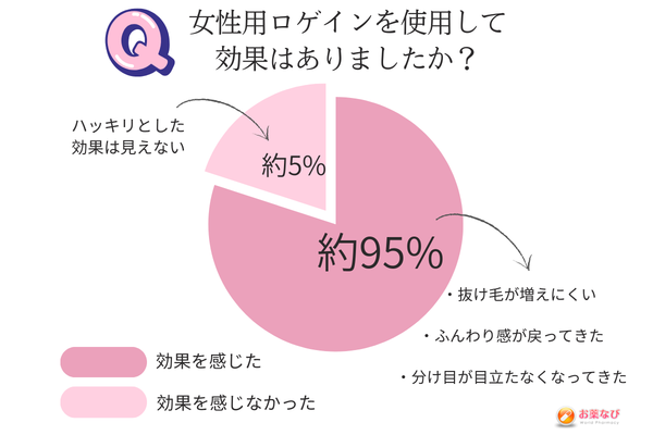 女性用ロゲインを使用した人の感想をまとめた円グラフ。使用後の印象として、抜け毛の変化や分け目の見え方に関する声を掲載している。