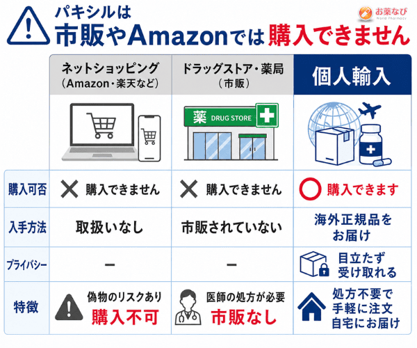 パキシルは市販・Amazonで購入できないことを比較形式で解説した画像
