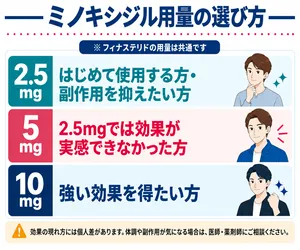 ミノフィナサムネイル_ミノキシジルの用量の選び方を説明している画像