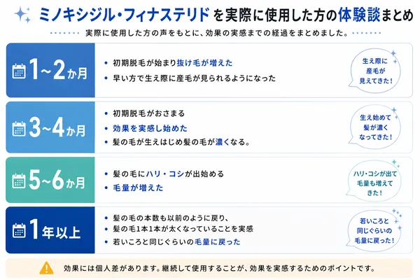 ミノキシジル・フィナステリド期間別の効果をまとめた画像