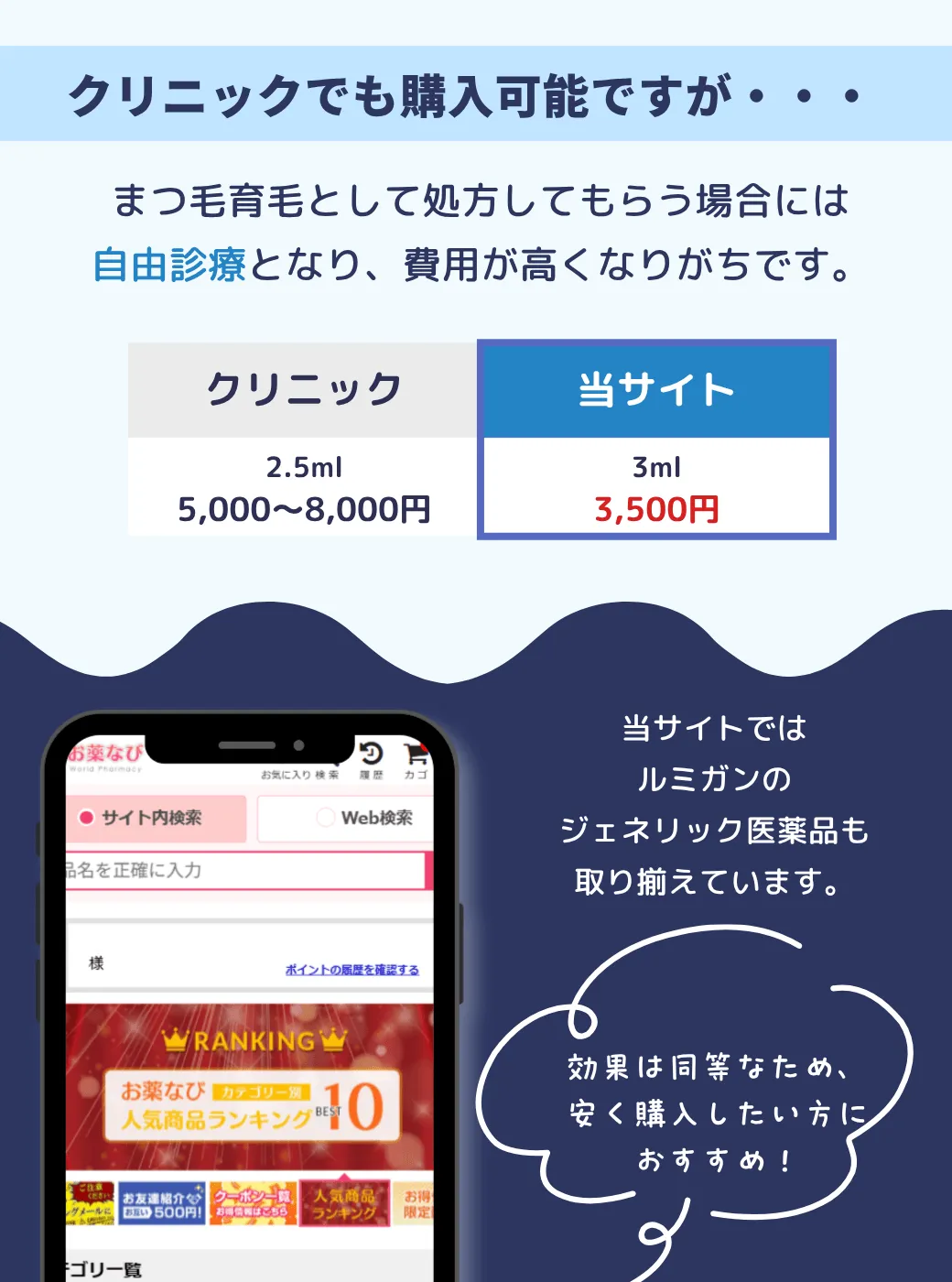 クリニックでも購入可能ですが・・・まつ毛育毛として処方してもらう場合には自由診療となり費用が高くなりがちです さらに、当サイトでは、ルミガンのジェネリック医薬品も取り揃えています。効果は同等なため、安く購入したい方におすすめ！