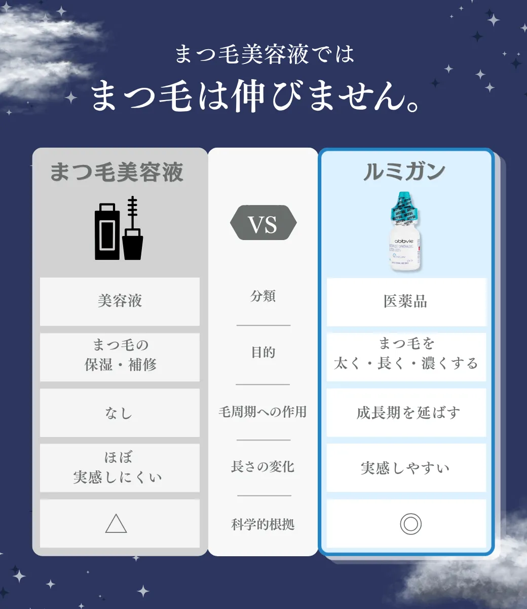 まつ毛美容液では、まつ毛は伸びません。 美容液とルミガンの比較表