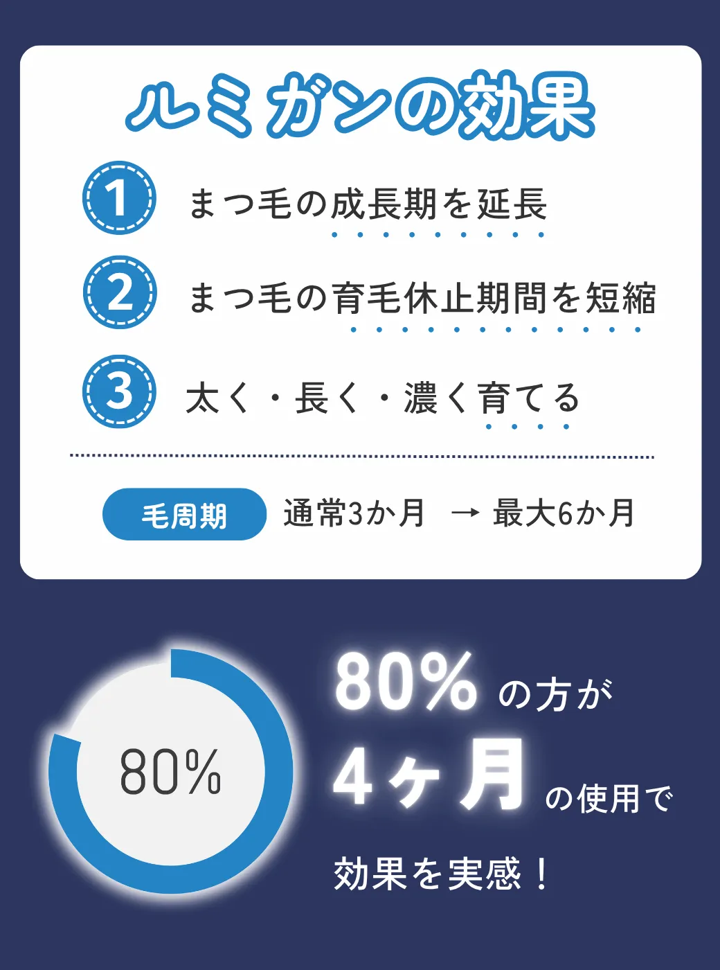 ルミガンの効果step1 まつ毛の成長期を延長step2 まつ毛の育毛休止期間を短縮step3 太く・長く・濃く育てる 毛周期：通常3か月	→	最大6か月 80%の方が約4か月の使用で効果を実感！