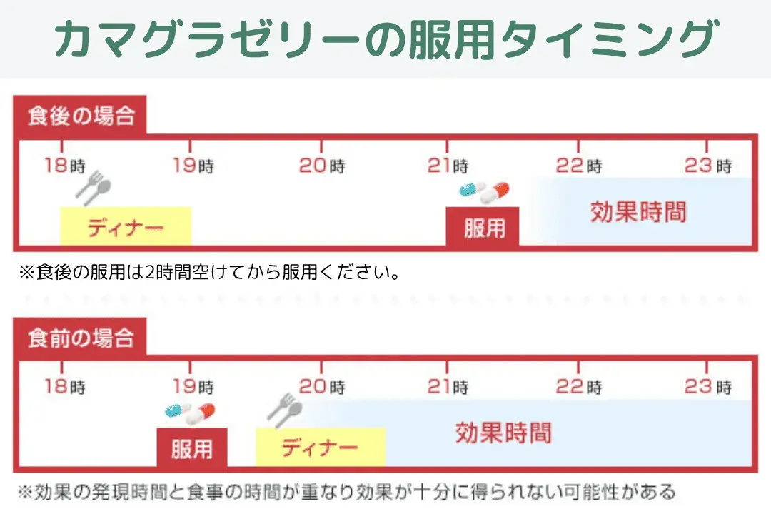 カマグラゼリー服用のベストタイミングを解説する画像