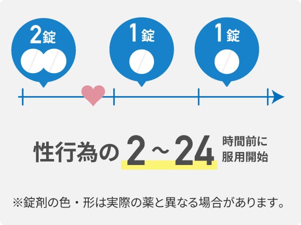 性行為前2錠、性行為後2日間1日1錠