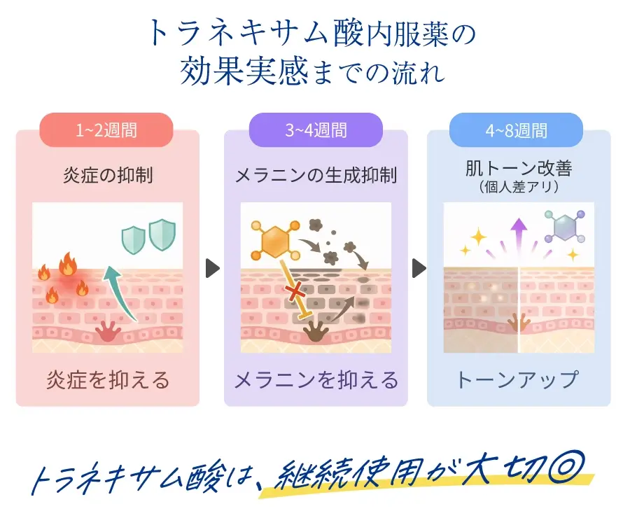 BIHAKUENトラネキサム酸