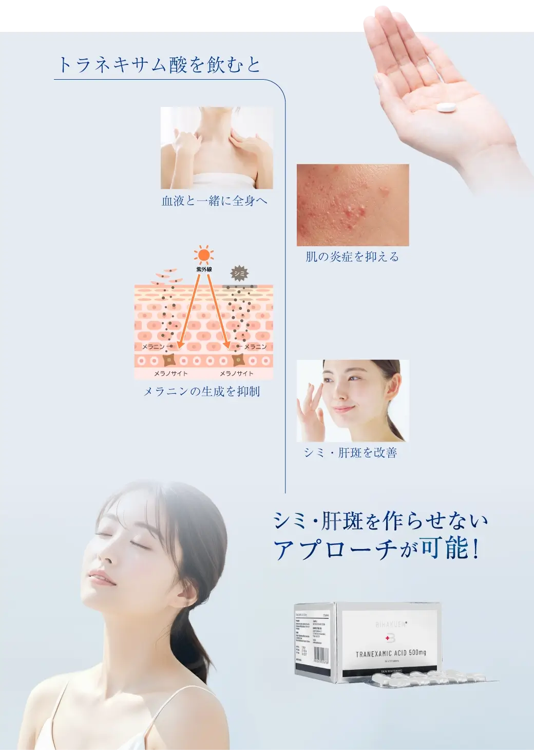 トラネキサム酸を飲むと 血液と一緒に全身へ 肌の炎症を抑える メラニンの生成を抑制 シミ・肝斑を改善 シミ・肝斑を作らせないアプローチが可能！