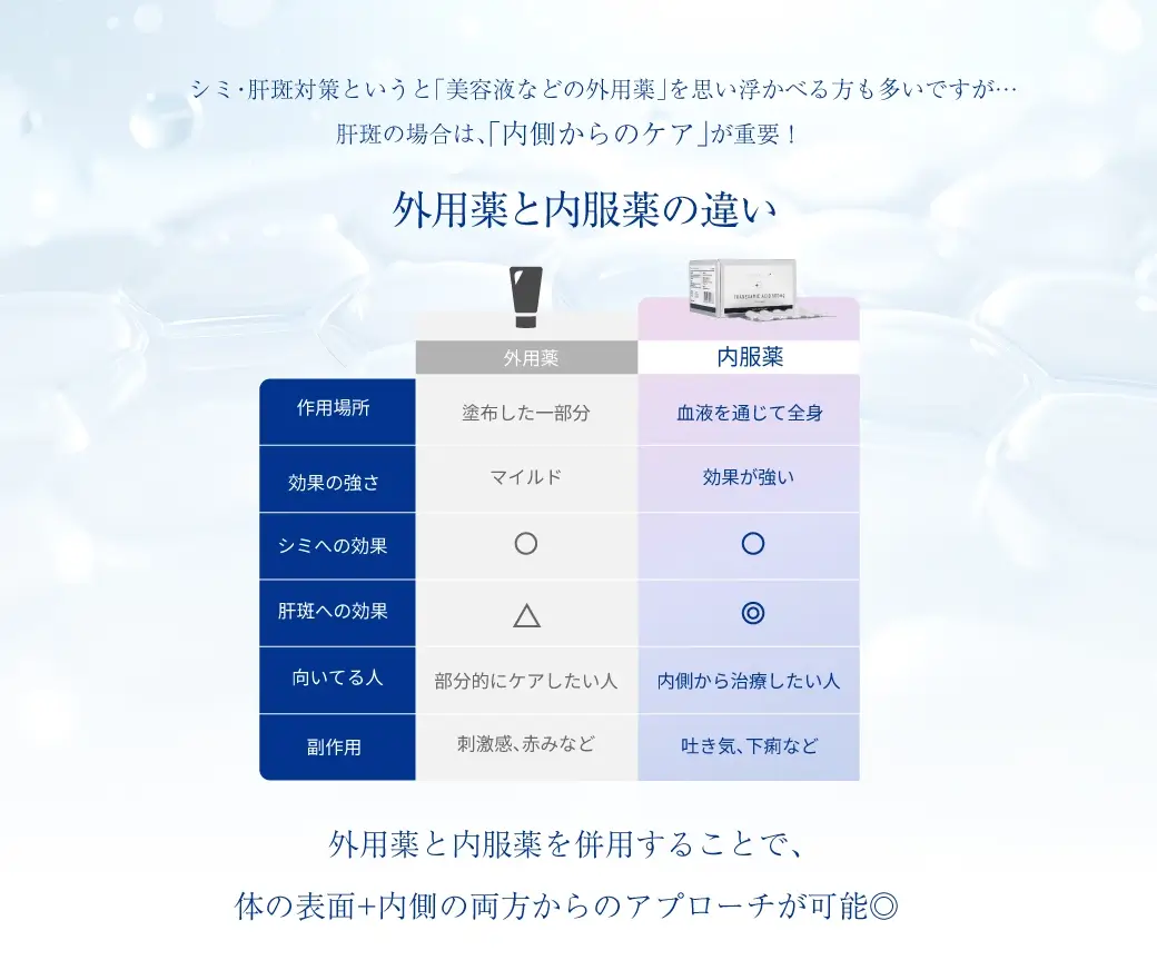 外用薬 と 内服薬 の違い 外用薬と内服薬を併用することで、体の表面+内側の両方からのアプローチが可能◎
