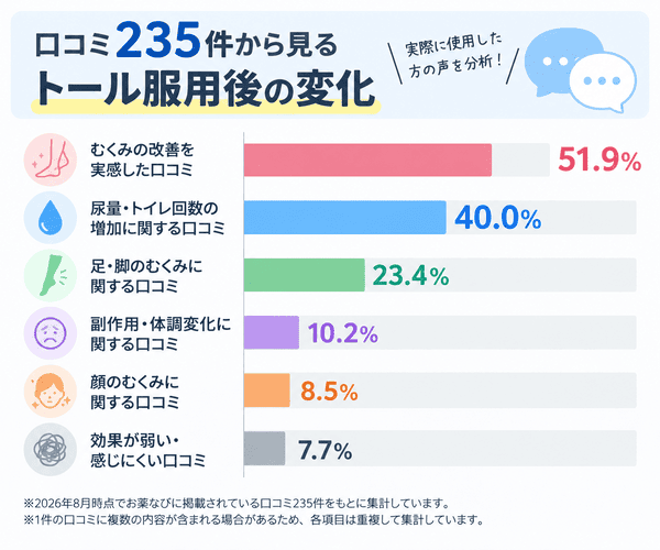 トールの口コミ235件を分析した服用後の変化｜むくみ改善51.9％、尿量・トイレ回数の増加40.0％