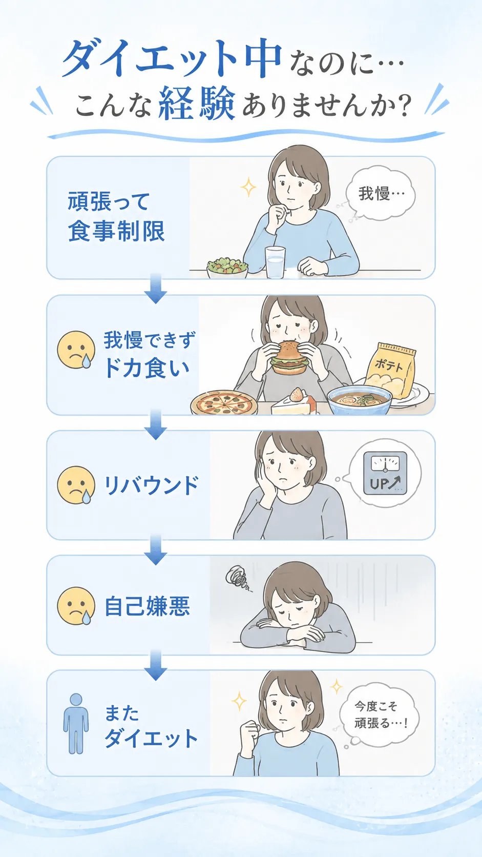 ダイエット中なのに…こんな経験ありませんか？頑張って食事制限↓😢我慢できずドカ食い↓😢リバウンド↓😢自己嫌悪↓🧍‍♀️またダイエット