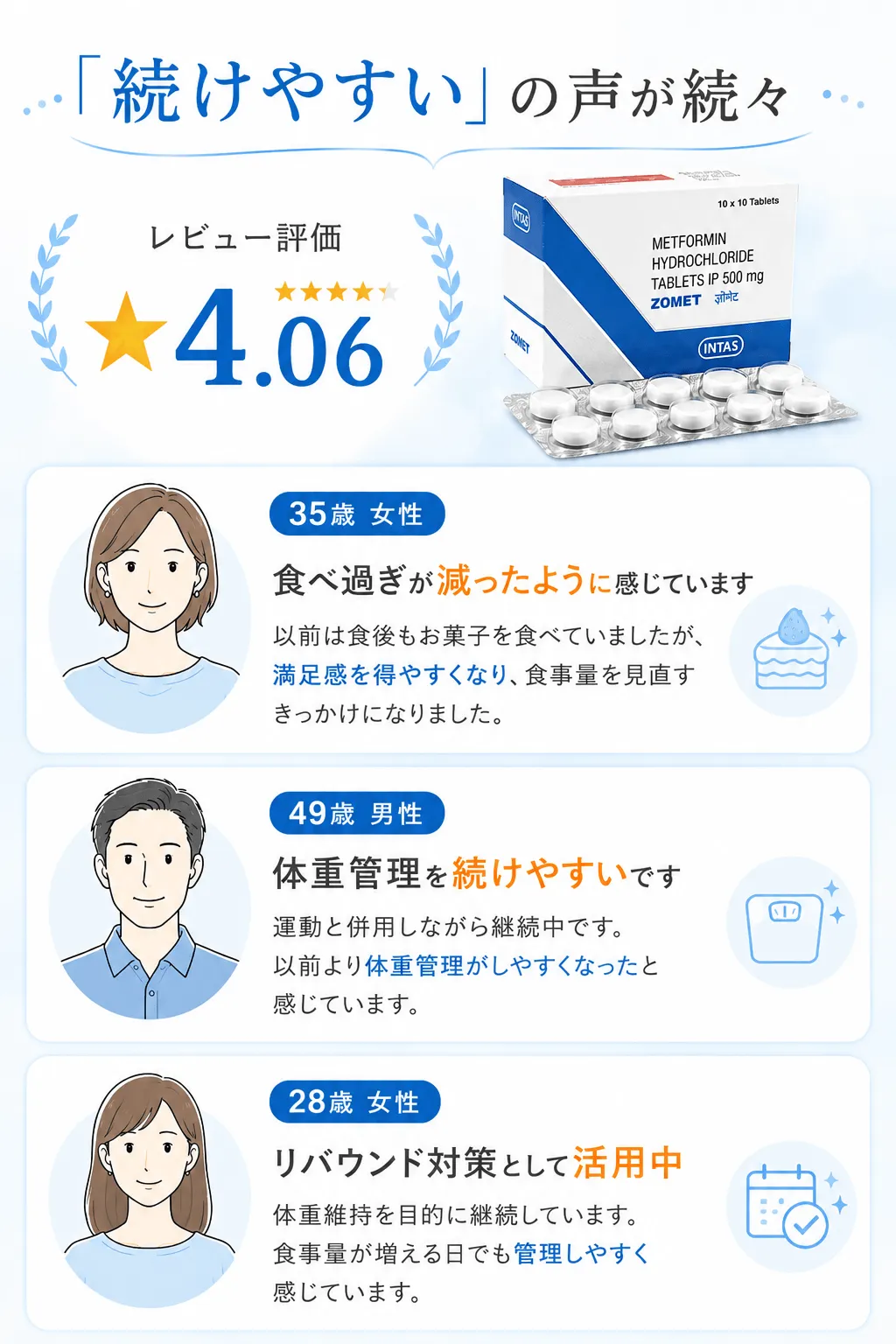「続けやすい」の声が続々レビュー評価 ★4.0635歳 女性食べ過ぎが減ったように感じています以前は食後もお菓子を食べていましたが、満足感を得やすくなり、食事量を見直すきっかけになりました。49歳 男性体重管理を続けやすいです運動と併用しながら継続中です。以前より体重管理がしやすくなったと感じています。28歳 女性リバウンド対策として活用中体重維持を目的に継続しています。食事量が増える日でも管理しやすく感じています。