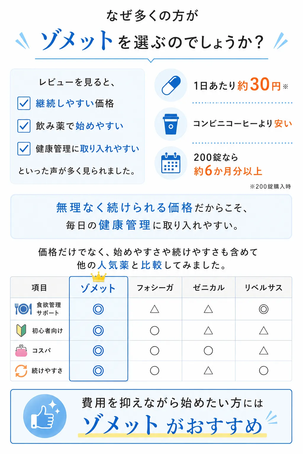 なぜ多くの方がゾメットを選ぶのでしょうか？レビューを見ると、✓ 継続しやすい価格✓ 飲み薬で始めやすい✓ 健康管理に取り入れやすいといった声が多く見られました。💊 1日あたり約30円※☕ コンビニコーヒーより安い📅 200錠なら約6か月分以上無理なく続けられる価格だからこそ、毎日の健康管理に取り入れやすい。※200錠購入時 価格だけでなく、始めやすさや続けやすさも含めて他の人気薬と比較してみました。費用を抑えながら始めたい方にはゾメットがおすすめ