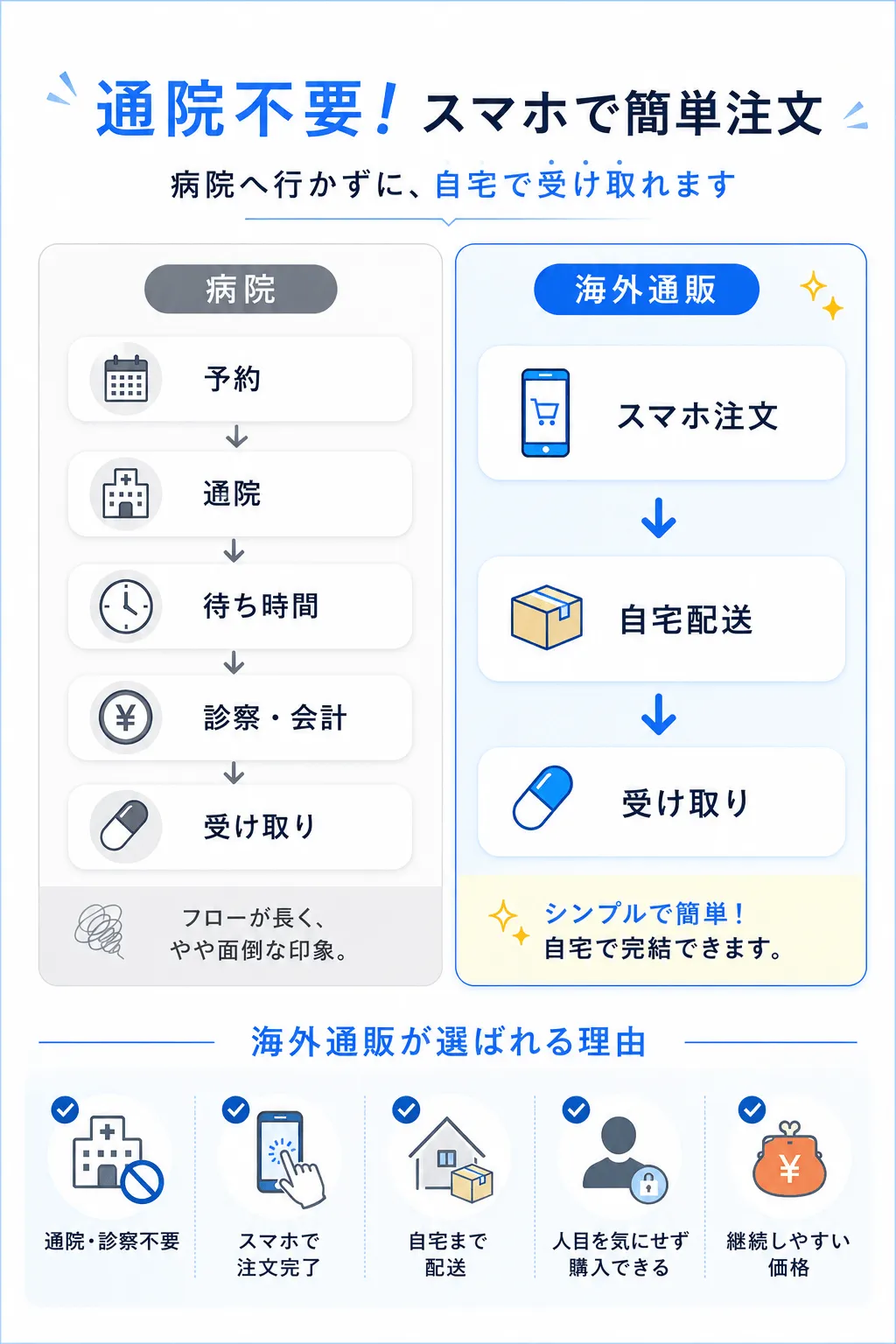 海外通販が選ばれる理由✓ 通院・診察不要✓ スマホ1台で注文完了✓ 自宅まで配送✓ 人目を気にせず購入できる✓ 継続しやすい価格 病院へ行く時間がない方にも 