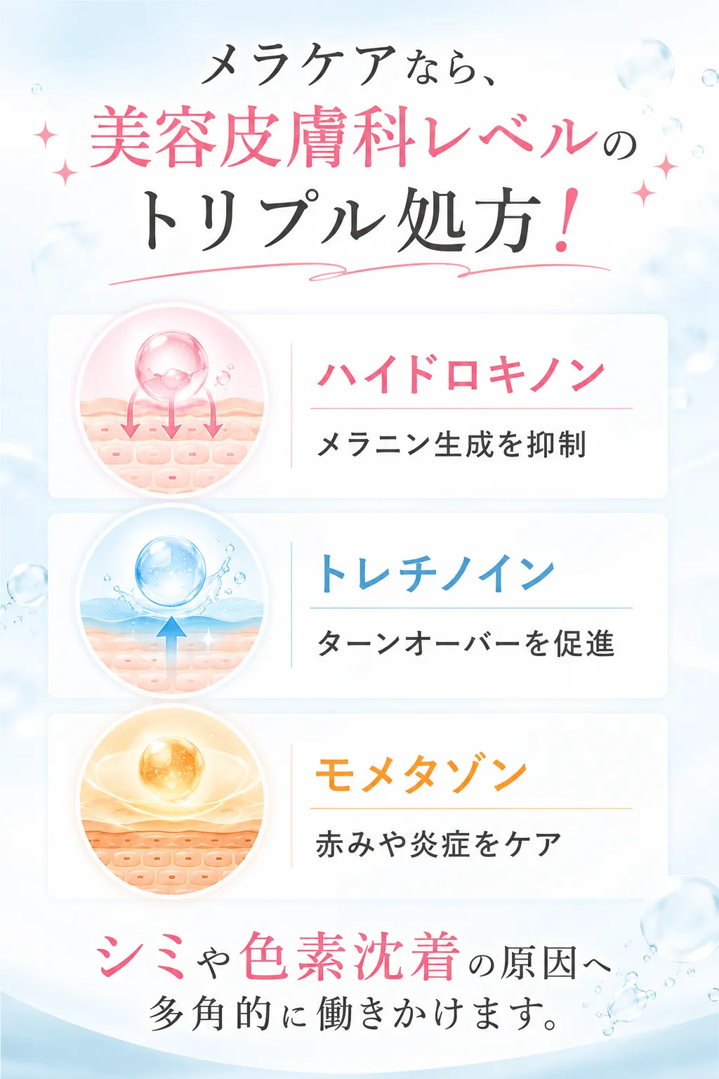 メラケアなら、美容皮膚科レベルのトリプル処方！ハイドロキノン：メラニン生成を抑制 トレチノイン：ターンオーバーを促進 モメタゾン：赤みや炎症をケア シミや色素沈着の原因へ多角的に働きかけます。