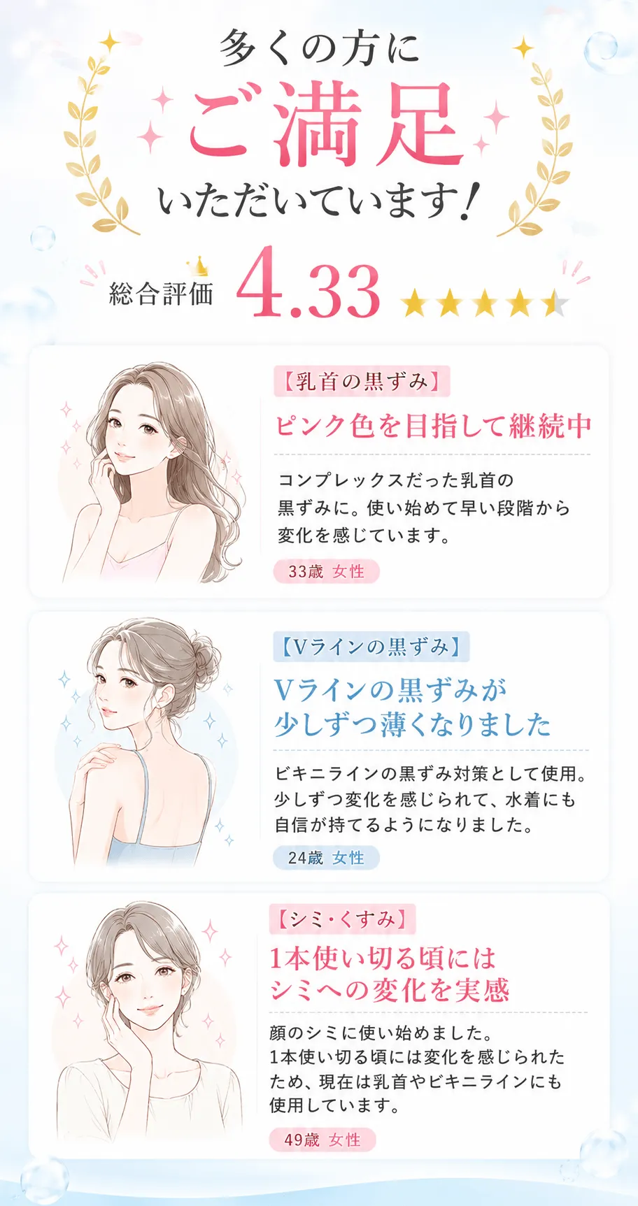 多くの方にご満足いただいています！総合評価 4.33[乳首の黒ずみ]ピンク色を目指して継続中 コンプレックスだった乳首の黒ずみに。使い始めて早い段階から変化を感じています。33歳 女性[Vラインの黒ずみ]Vラインの黒ずみが少しずつ薄くなりました ビキニラインの黒ずみ対策として使用。少しずつ変化を感じられて、水着にも自信が持てるようになりました。24歳 女性[シミ・くすみ]1本使い切る頃にはシミへの変化を実感 顔のシミに使い始めました。1本使い切る頃には変化を感じられたため、現在は乳首やビキニラインにも使用しています。49歳 女性