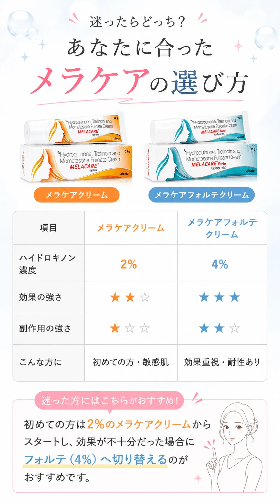 迷ったらどっち？あなたに合ったメラケアの選び方 初めての方は2%のメラケアクリームからスタートし、効果が不十分だった場合にフォルテ（4%）へ切り替えるのがおすすめです。