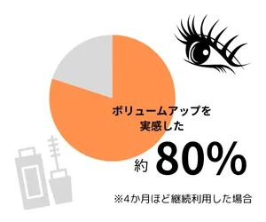 “8割の方がボリュームアップを実感”