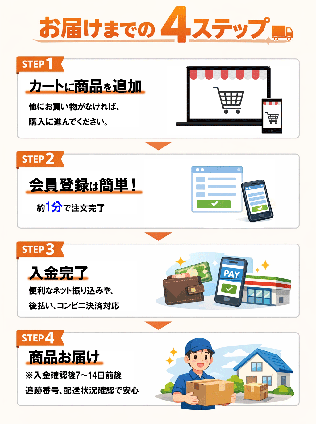 スーパーカマグラ購入までの4ステップ。カートを商品に追加、会員登録は簡単！、入金完了、商品お届け。