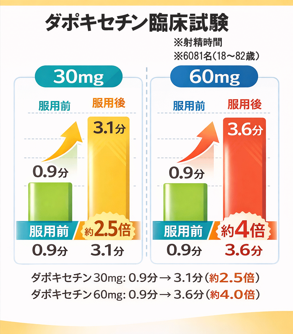 ダポキセチンの臨床試験結果