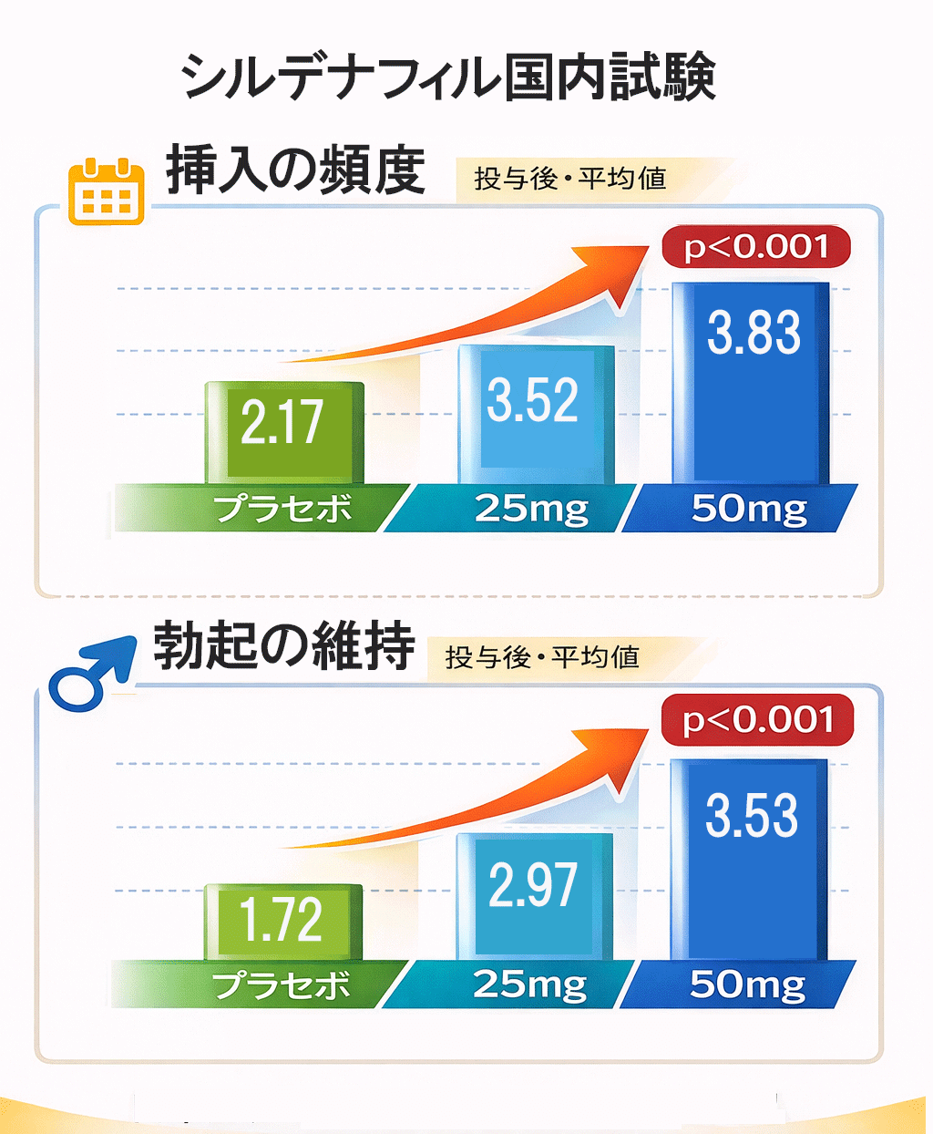 シルデナフィルの国内臨床試験のグラフ