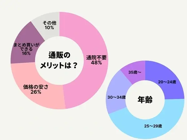 お薬なびを利用してセラゼッタを通販された方は、個人輸入でピルを購入するメリットを感じています。処方箋不要で医薬品を購入できる点や価格の安さから個人輸入を利用していることがわかります。