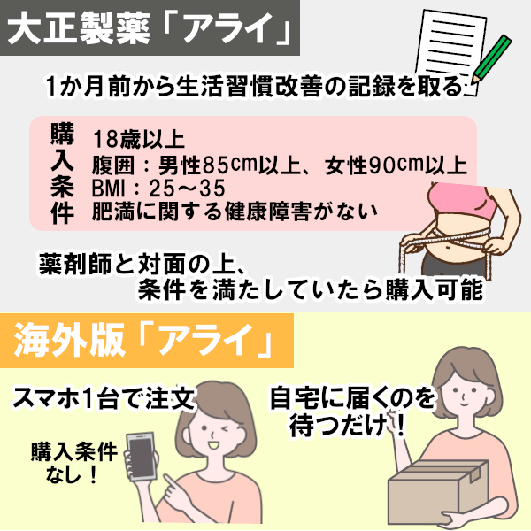 GSK社のアライと大正製薬のアライの購入比較