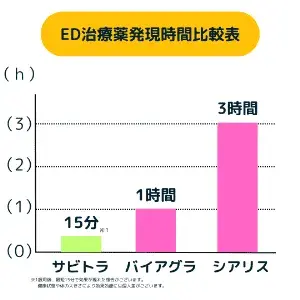 ED三大治療薬(レビスマ、バイアグラ、シアリス)効果発現時間比較