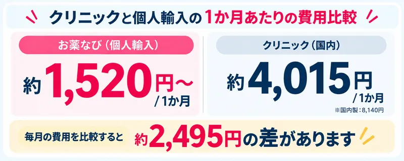 プロペシアジェネリックを通販とクリニックで購入した際に月々に掛かる金額を比較した画像