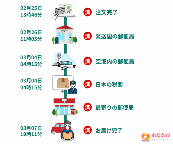海外発送から日本到着、最寄り郵便局、配達完了までの配送ステータスと日付を示した追跡画面の例