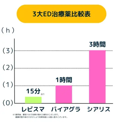 ED三大治療薬(レビスマ、バイアグラ、シアリス)