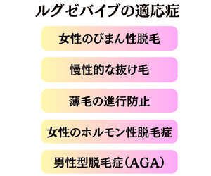 ■ルグゼバイブの適応症を示すリスト。女性のびまん性脱毛、慢性的な抜け毛、薄毛の進行防止、女性ホルモン性脱毛症、男性型脱毛症（AGA）に対応。