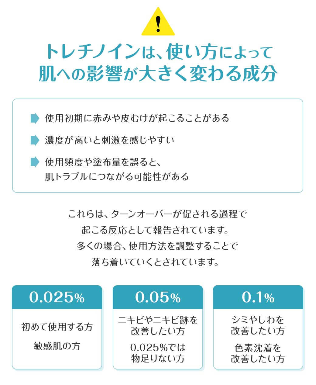 ⚠トレチノインは、使い方によって肌への影響が大きく変わる成分・使用初期に赤みや皮むけが起こることがある・濃度が高いと刺激を感じやすい・使用頻度や塗布量を誤ると、肌トラブルにつながる可能性があるこれらは、ターンオーバーが促される過程で起こる反応として報告されています。多くの場合、使用方法を調整することで落ち着いていくとされています。0.025%初めて使用する方敏感肌の方 0.05%ニキビやニキビ跡を改善したい方0.025%では物足りない方 0.1%シミやしわを改善したい方色素沈着を改善したい方