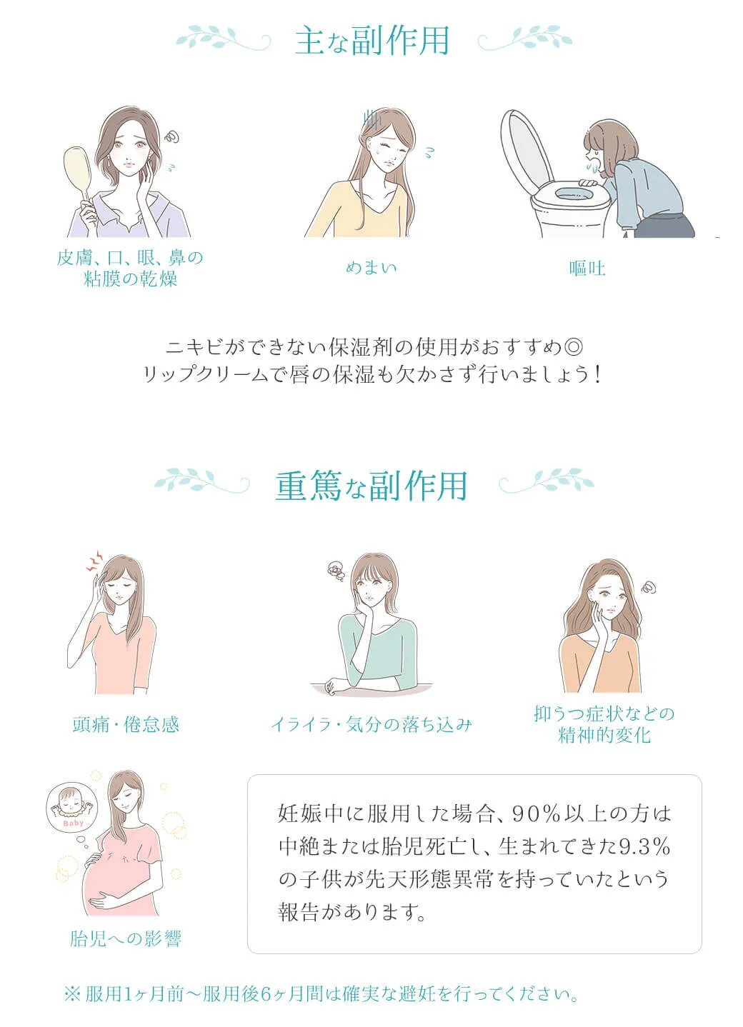 主な副作用 皮膚、口、眼、鼻の粘膜の乾燥 めまい 嘔吐ニキビができない保湿剤の使用がおすすめ◎リップクリームで唇の保湿も欠かさず行いましょう！ 重篤な副作用 頭痛・倦怠感 イライラ・気分の落ち込み 抑うつ症状などの精神的変化 胎児への影響 妊娠中に服用した場合、90％以上の方は中絶または胎児死亡し、生まれてきた9.3％の子供が先天形態異常を持っていたという報告があります。※服用1ヶ月前～服用後6ヶ月間は確実な避妊を行ってください。