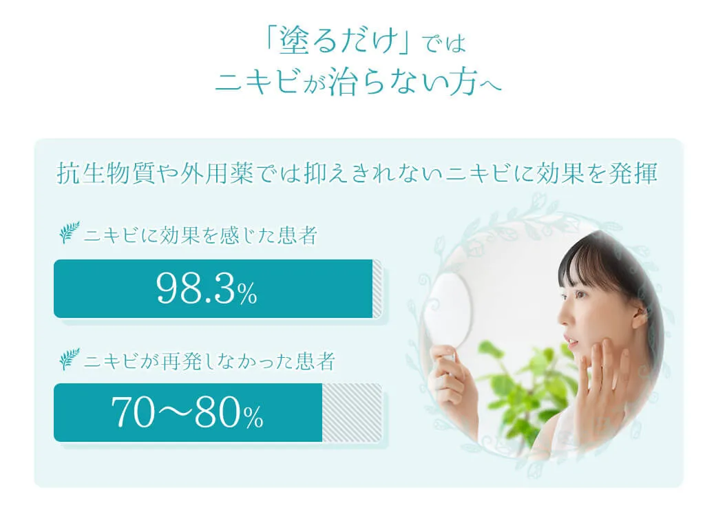 抗生物質や外用薬では抑えきれないニキビに効果を発揮 ニキビに効果を感じた患者98.3％ニキビが再発しなかった患者70~80%