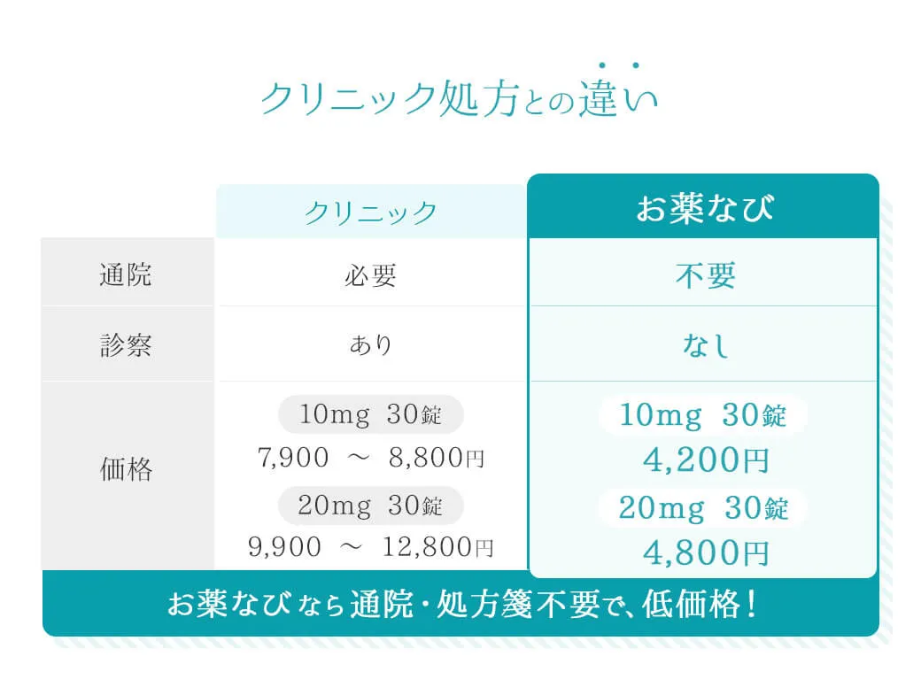 クリニック処方との違い クリニック	 通院	必要	診察	あり	価格	10mg30錠：7,900 〜 8,800円 20mg30錠：9,900 〜 12,800円	お薬なび通院	不要	診察	なし	価格	10mg30錠：4,200円20mg30錠：4,800円 お薬なびなら 通院・処方箋不要で、低価格！