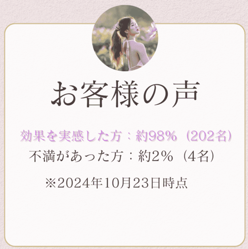 効果を実感した方：約98％（202名）不満があった方：約2％（4名）※2024年10月23日時点