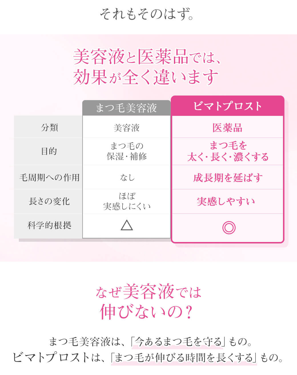 それもそのはず。美容液と医薬品では、効果が全く違います 美容液とビマトプロストの違い表 なぜ美容液では伸びないの？まつ毛美容液は、「今あるまつ毛を守る」もの。ビマトプロストは、「まつ毛が伸びる時間を長くする」もの。