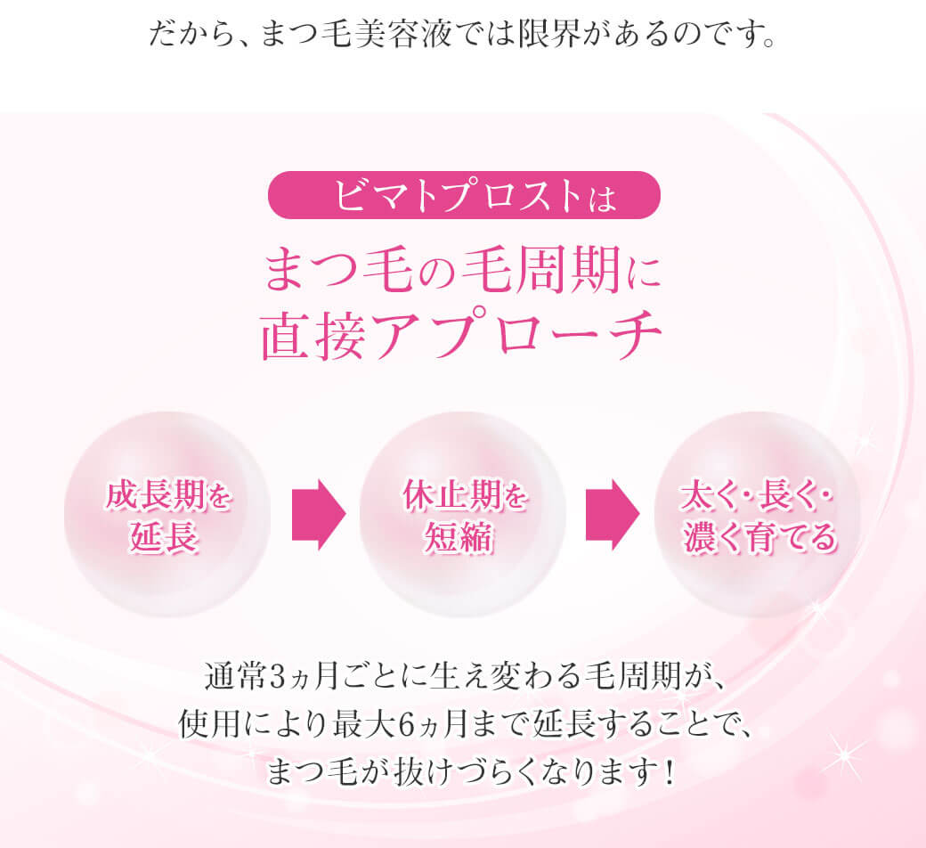 だから、まつ毛美容液では限界があるのです。ビマトプロストは まつ毛の毛周期に直接アプローチ✔ 成長期を延長  ✔ 休止期を短縮  ✔ 太く・長く・濃く育てる通常3ヵ月ごとに生え変わる毛周期が、使用により最大6ヵ月まで延長することで、まつ毛が抜けづらくなります！