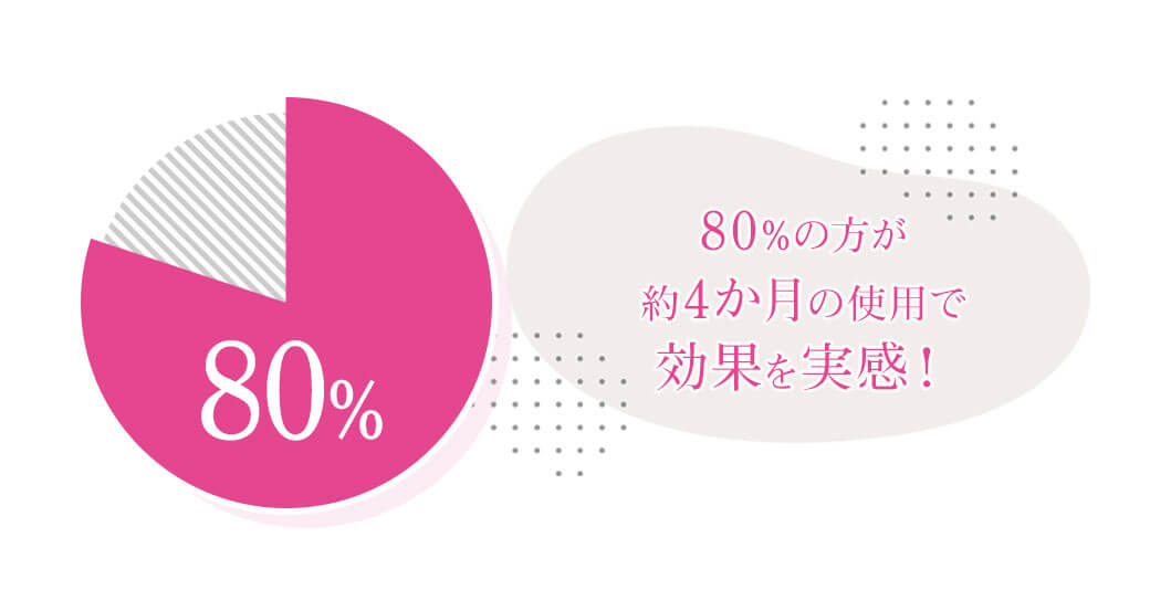 80%の方が約4か月の使用で効果を実感！