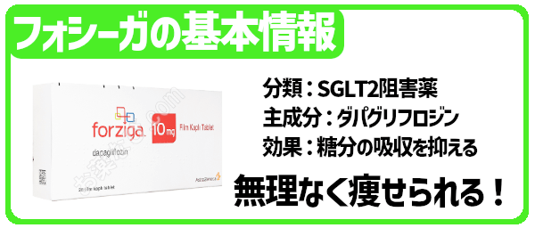 フォシーガの基本情報。分類：SGLT2阻害薬、主成分：ダパグリフロジン、効果：糖分の吸収を抑える、無理なく痩せられる！