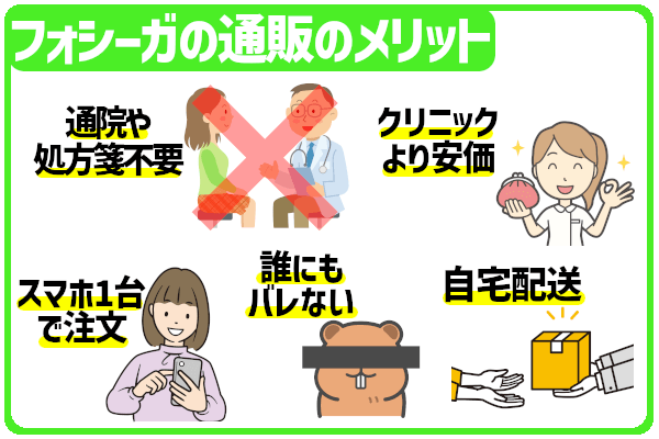 フォシーガの通販のメリット。通院や処方箋が必要ない、クリニックの約1/2の金額で購入できる、スマホやPCから好きなタイミングで注文できる、自宅に届けてくれる、誰にもバレずに購入可能