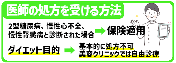 医師の処方を受ける方法。2型糖尿病、慢性心不全、慢性腎臓病と診断された場合は保険適用。ダイエット目的の場合は基本的に処方不可だが、美容クリニックでは自由診療で処方可能