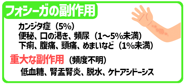 フォシーガの副作用。カンジダ症、便秘、口の渇き、頻尿、下痢、腹痛、頭痛、めまいなど。重大な副作用は低血糖、腎盂腎炎、脱水、ケトアシドーシス