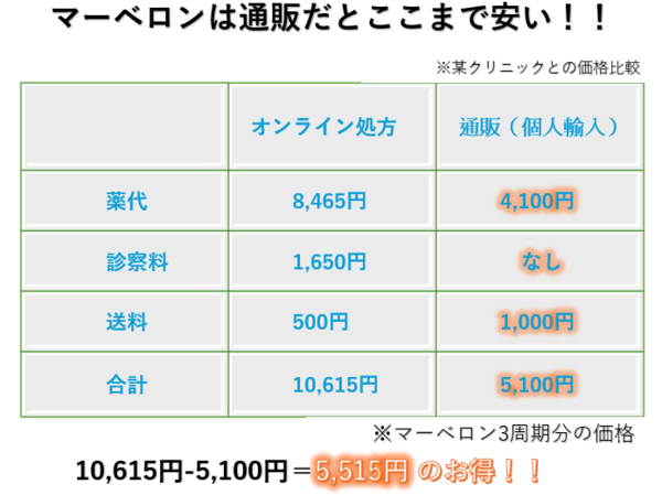 マーベロンは通販だとここまで安い。オンライン処方10,615円-お薬なび5,100円=5,515円のお得！