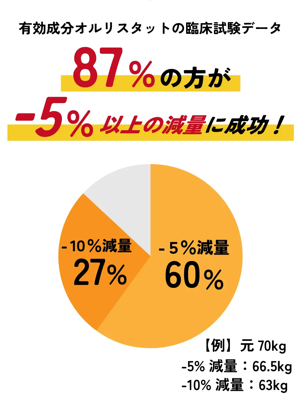 有効成分オルリスタットの臨床試験データ。87%の方が-5%以上の減量に成功！【例】元70kg。-5%減量：66.5kg。-10%減量：63kg